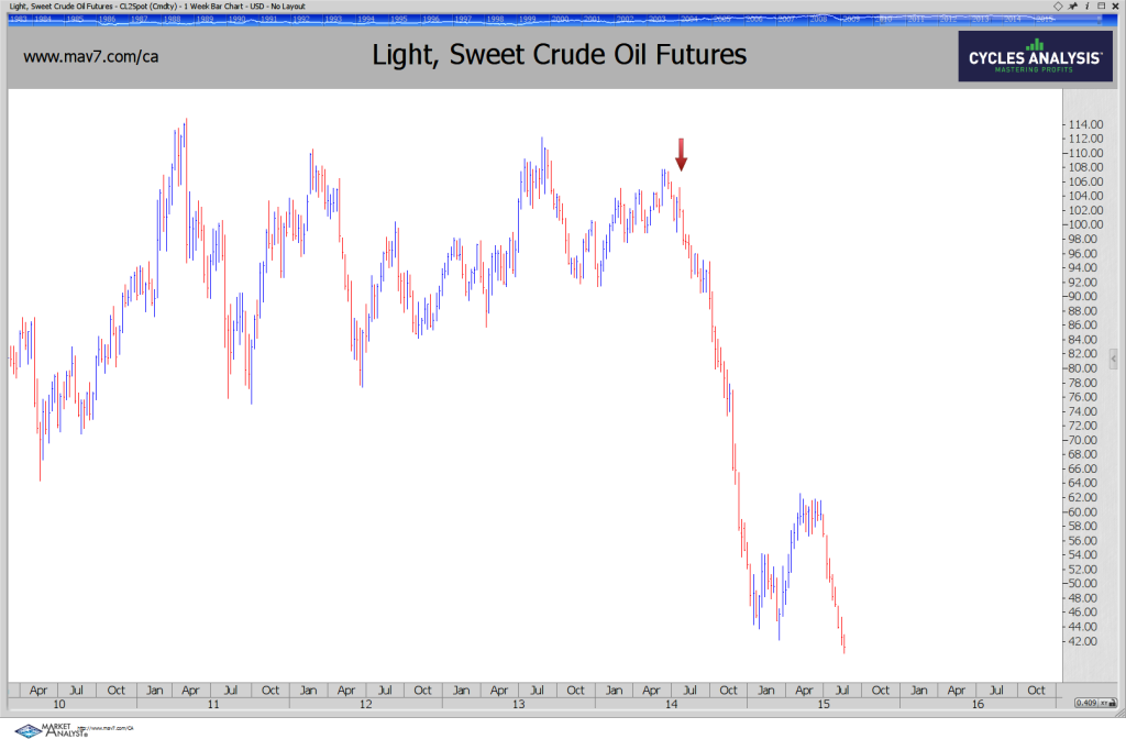 Crude Oil Trading. Futures Trading