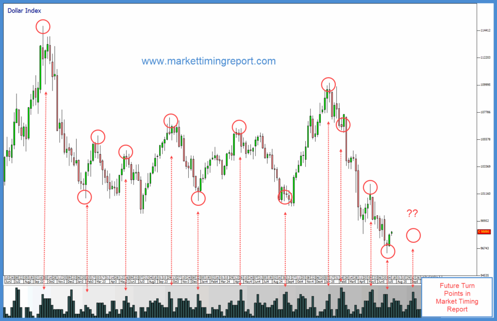 The Market Timing Report US Dollar Index Chart