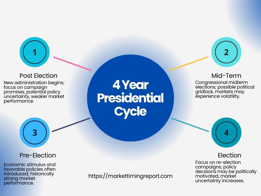 4 Year Presidential Cycle. Market Timing Guide