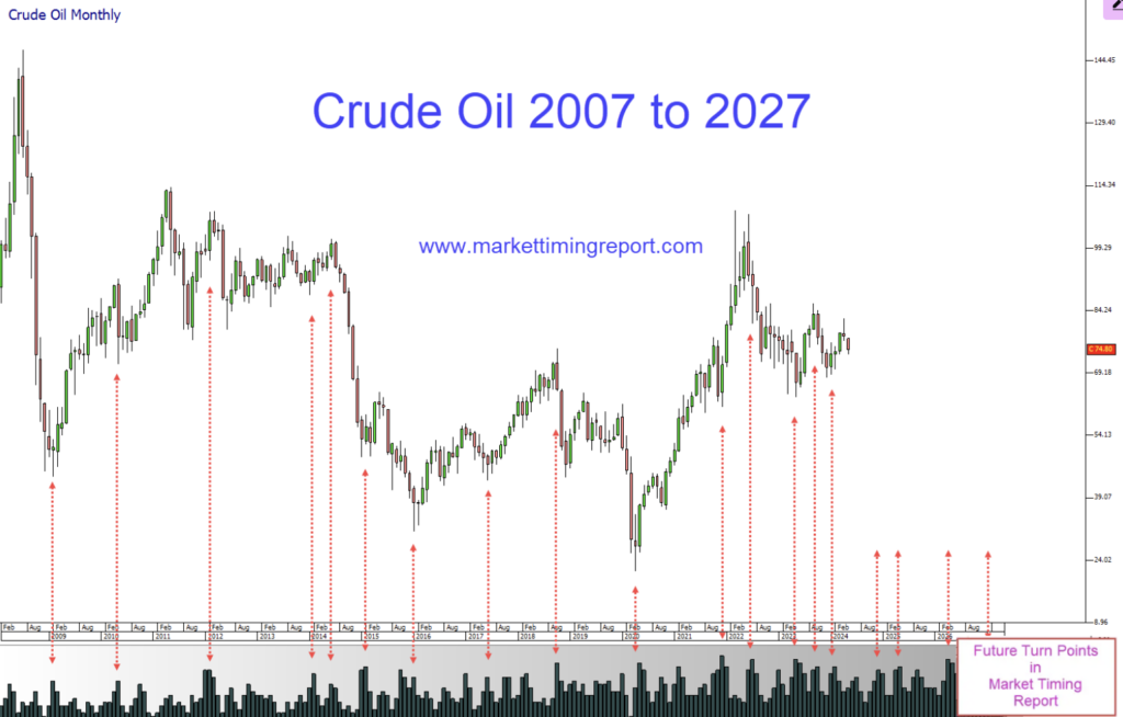 MTR Crude Oil Histogram updated
